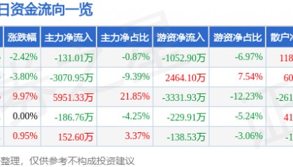 股票行情快报：中水渔业（000798）7月4日主力资金净卖出131.01万元