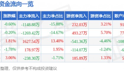 股票行情快报：海伦哲（300201）6月5日主力资金净卖出1148.88万元