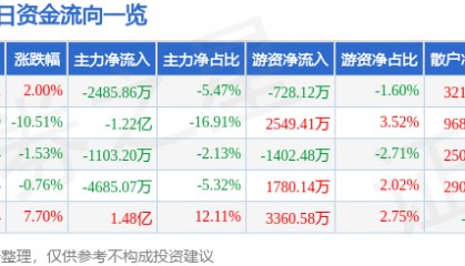 股票行情快报：乾照光电（300102）12月18日主力资金净卖出2485.86万元