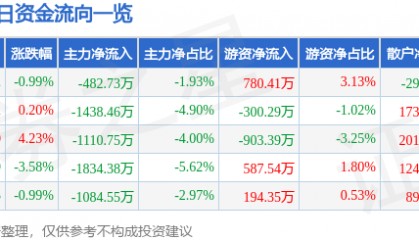 股票行情快报：乾照光电（300102）1月9日主力资金净卖出482.73万元