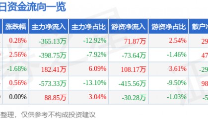 股票行情快报：中水渔业（000798）5月20日主力资金净卖出365.13万元