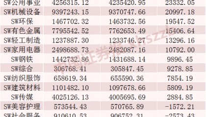融资余额“三连增”，这些板块和股票被加仓