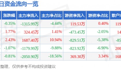 股票行情快报：统一股份（600506）7月9日主力资金净卖出1315.99万元