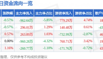 股票行情快报：驰宏锌锗（600497）5月16日主力资金净卖出962.64万元
