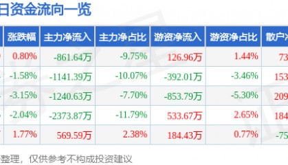 股票行情快报：统一股份（600506）5月26日主力资金净卖出861.64万元