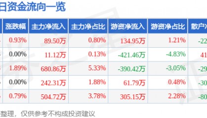 股票行情快报：凯美特气（002549）2月12日主力资金净买入89.50万元