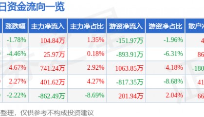 股票行情快报：金龙机电（300032）3月31日主力资金净买入104.84万元