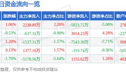 股票行情快报：中国电信（601728）3月26日主力资金净买入2238.89万元