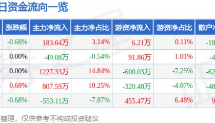 股票行情快报：辽港股份（601880）4月24日主力资金净买入183.64万元