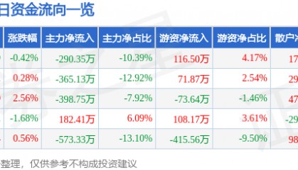 股票行情快报：中水渔业（000798）5月21日主力资金净卖出290.35万元