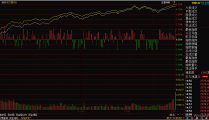 5333只股票出现上涨 创业板劲升5.32%