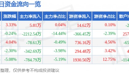 股票行情快报：南华期货（603093）4月21日主力资金净买入5.81万元