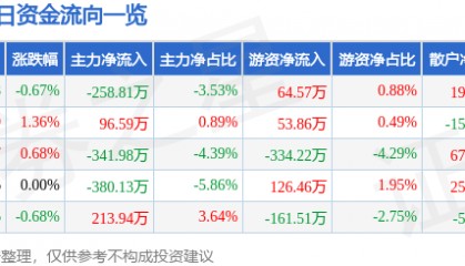 股票行情快报：辽港股份（601880）5月8日主力资金净卖出258.81万元