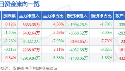 股票行情快报：建设银行（601939）1月6日主力资金净买入5353.35万元