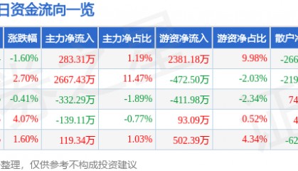 股票行情快报：东软载波（300183）5月9日主力资金净买入283.31万元