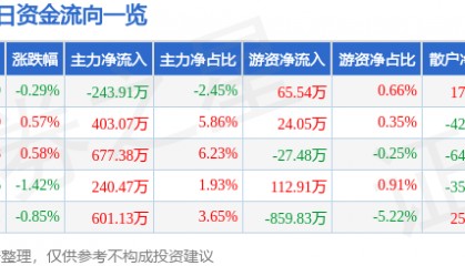 股票行情快报：新兴铸管（000778）3月5日主力资金净卖出243.91万元