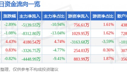 股票行情快报：智度股份（000676）12月4日主力资金净卖出5139.53万元