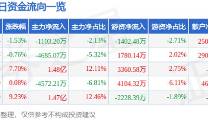 股票行情快报：乾照光电（300102）12月16日主力资金净卖出1103.20万元