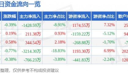 股票行情快报：浙能电力（600023）8月19日主力资金净卖出1428.59万元
