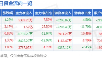 股票行情快报：中国电信（601728）2月5日主力资金净买入5399.23万元