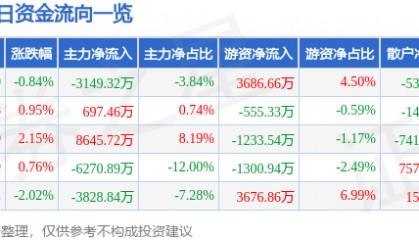 股票行情快报：智度股份（000676）2月17日主力资金净卖出3149.32万元