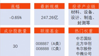 新凯来震撼亮相！芯片ETF个股分化，凯美特气3连板