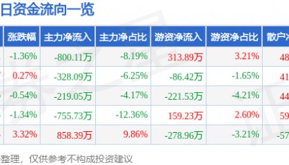 股票行情快报：ST易事特（300376）2月18日主力资金净卖出800.11万元