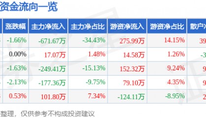 股票行情快报：ST德豪（002005）3月5日主力资金净卖出671.67万元