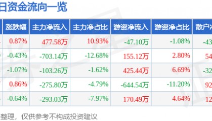 股票行情快报：方大炭素（600516）6月4日主力资金净买入477.58万元