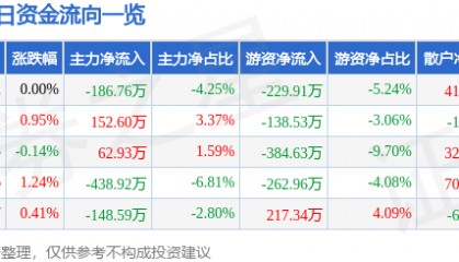 股票行情快报：中水渔业（000798）7月1日主力资金净卖出186.76万元