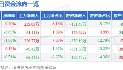 股票行情快报：浪莎股份（600137）3月25日主力资金净买入239.03万元