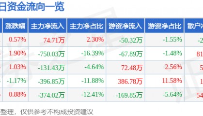 股票行情快报：中水渔业（000798）5月8日主力资金净买入74.71万元