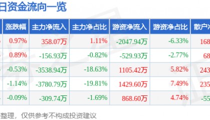 股票行情快报：万达电影（002739）7月9日主力资金净买入358.07万元
