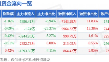 股票行情快报：新和成（002001）6月26日主力资金净卖出5396.41万元