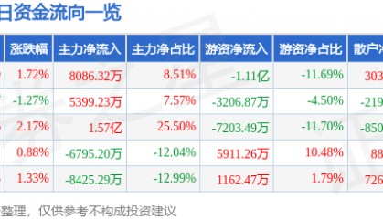 股票行情快报：中国电信（601728）2月6日主力资金净买入8086.32万元