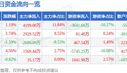 股票行情快报：徐工机械（000425）1月17日主力资金净买入4199.00万元