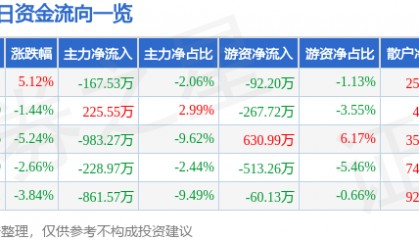 股票行情快报：金龙机电（300032）1月7日主力资金净卖出167.53万元