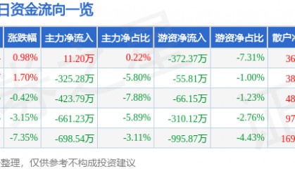 股票行情快报：中水渔业（000798）6月24日主力资金净买入11.20万元