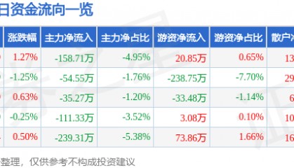 股票行情快报：浪莎股份（600137）3月14日主力资金净卖出158.71万元