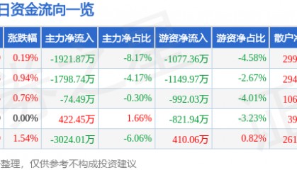 股票行情快报：驰宏锌锗（600497）7月3日主力资金净卖出1921.87万元