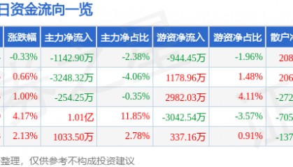 股票行情快报：冠捷科技（000727）2月26日主力资金净卖出1142.90万元