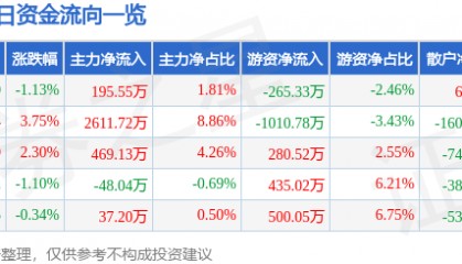 股票行情快报：伟星新材（002372）4月18日主力资金净买入195.55万元