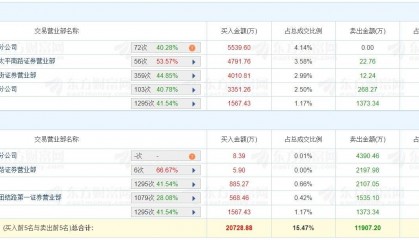 龙虎榜丨川润股份涨停，二游资净买入1.03亿元
