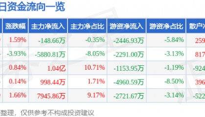 股票行情快报：威孚高科（000581）3月4日主力资金净卖出148.66万元
