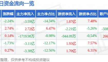 股票行情快报：中芯国际（688981）3月28日主力资金净卖出3.59亿元