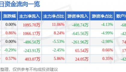 股票行情快报：新兴铸管（000778）3月10日主力资金净买入1095.70万元