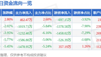 股票行情快报：金刚光伏（300093）3月6日主力资金净买入462.47万元