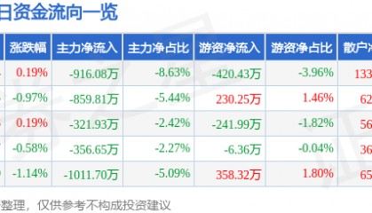 股票行情快报：驰宏锌锗（600497）5月28日主力资金净卖出916.08万元