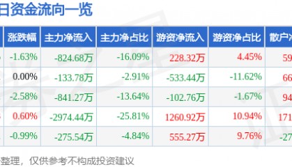 股票行情快报：宝光股份（600379）3月31日主力资金净卖出824.68万元