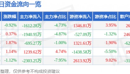 股票行情快报：驰宏锌锗（600497）7月15日主力资金净卖出1612.28万元